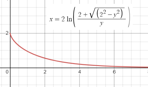 tractrix curve graph