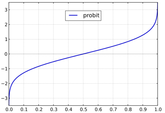 probit function graph