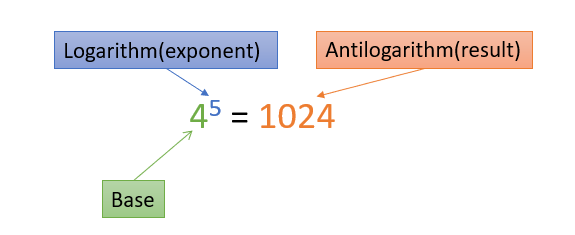 antilogarithm