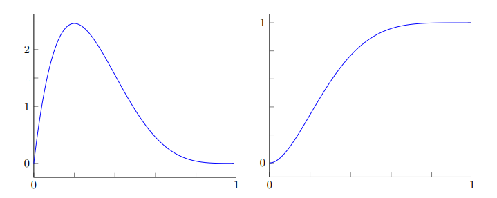 graph of regularized incomplete beta function