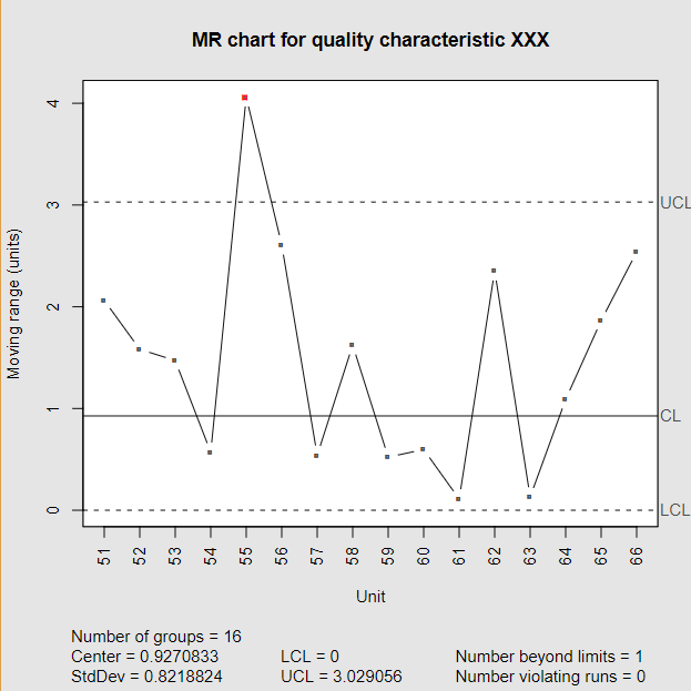 X-MR Chart