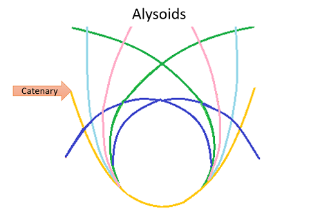 alysoid graph