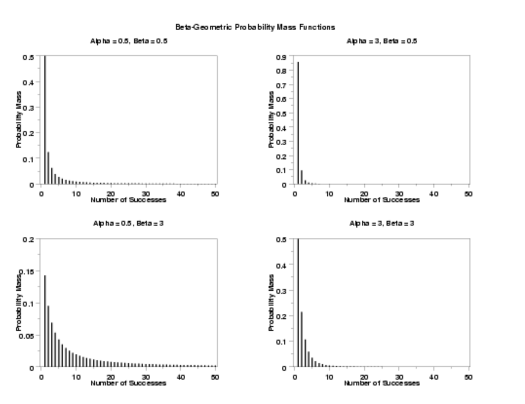 beta geometric graph of pmf