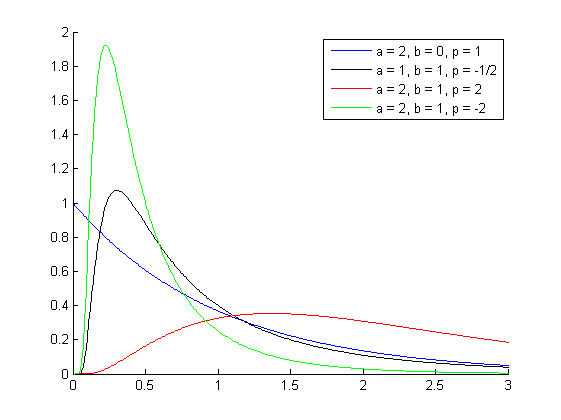 GIG distribution_pdf