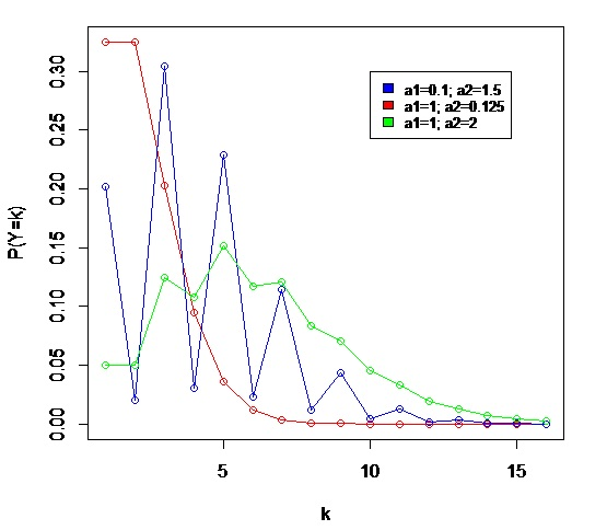 PMF of the Hermite (Graph)
