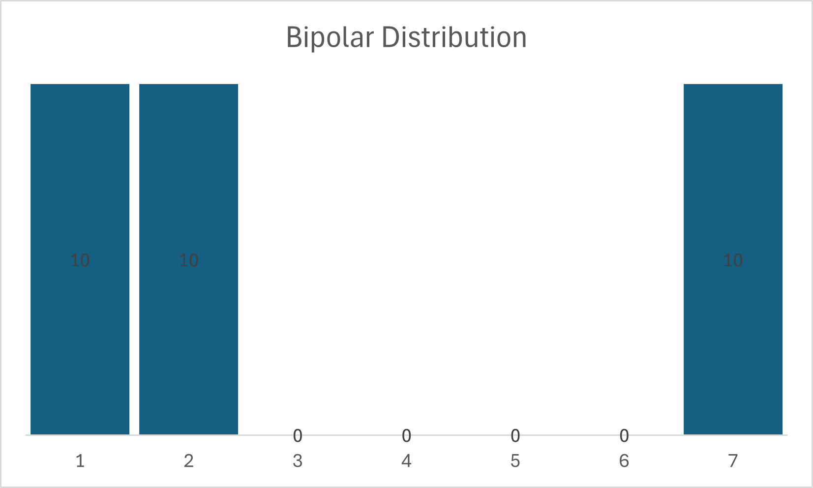 bipolar distribution