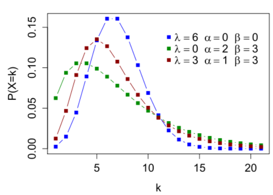 delaporte distribution graph