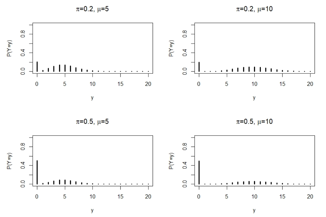 zip distribution histograms