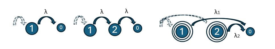 phase-type distribution examples