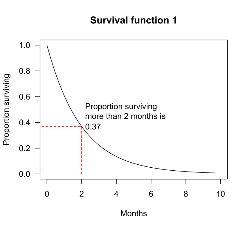 An example of a survival function