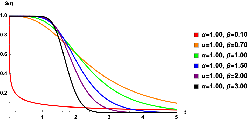graph of various Survival functions non-increasing over time
