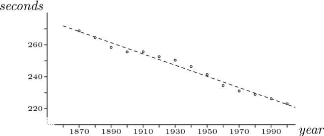 Diagram showing a line of best fit related to running records [1].