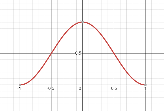 Raised cosine distribution - Statistics How To