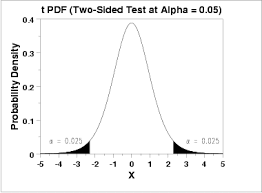 graph of a two sided t distribution
