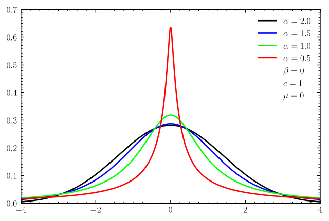 Holtsmark distribution graph