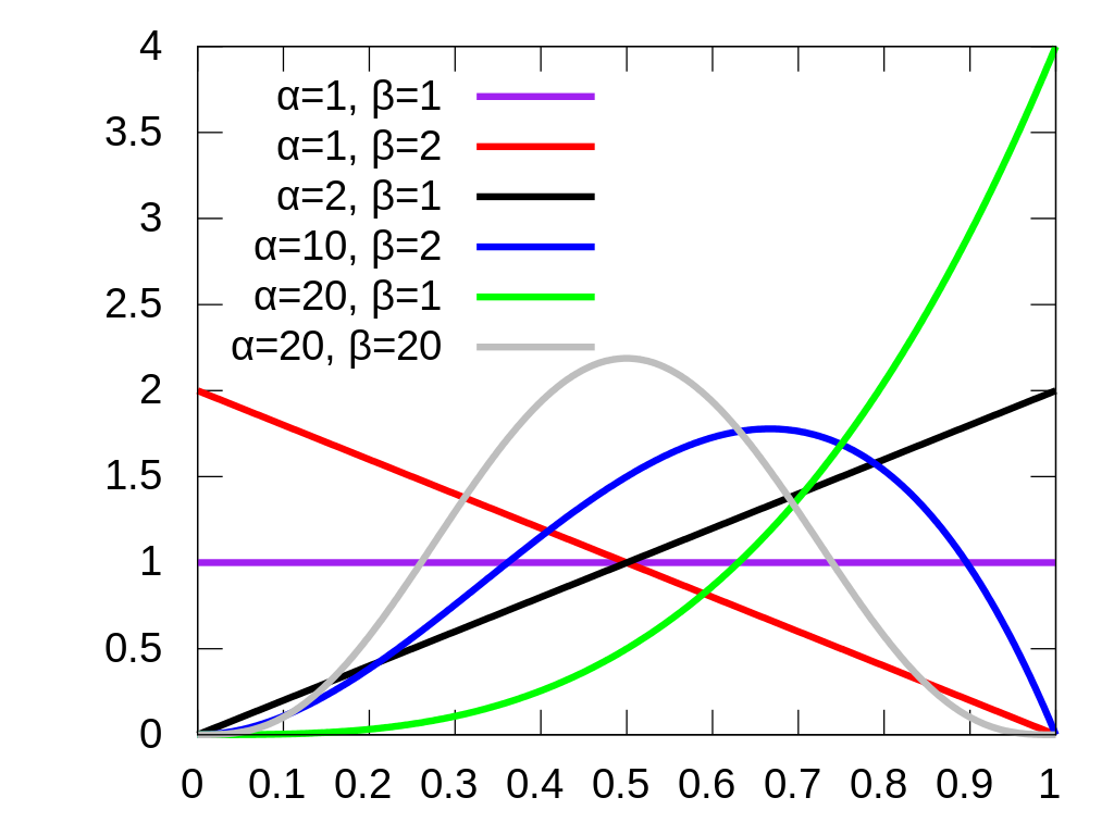 Graph of The Balding-Nichols PDF [7].