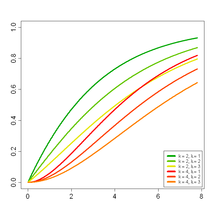 Chi-Squared-(nonCentral)-cdf graph