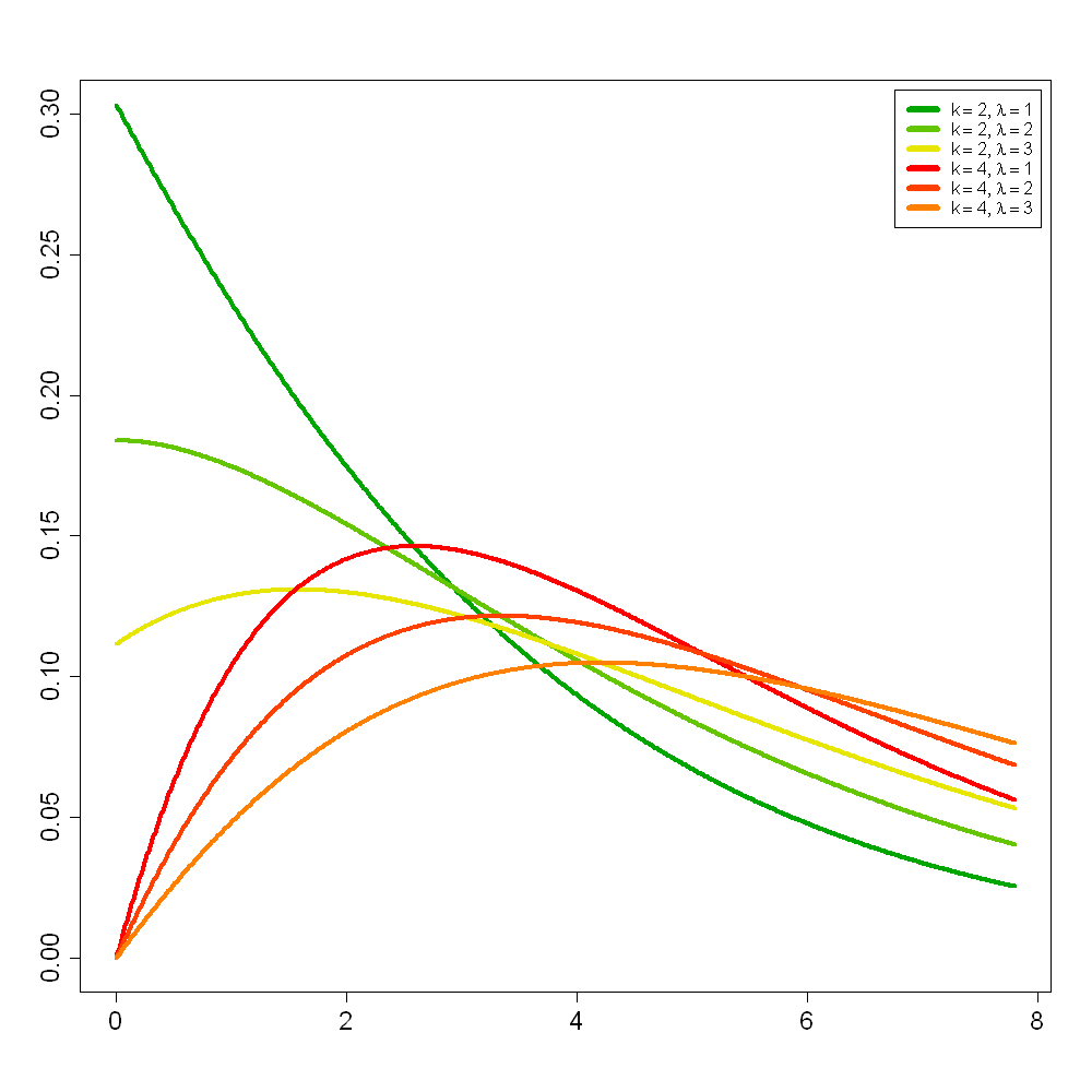 Graph of noncentral-chi-square-distribution PDF