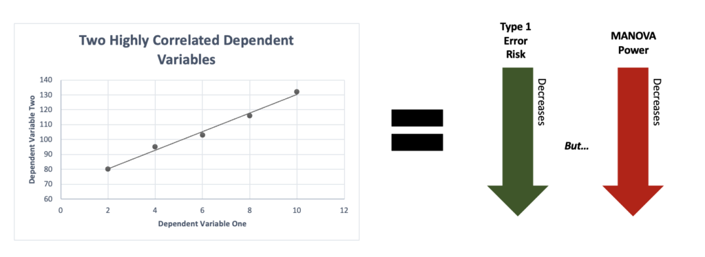 Simple visual representation of the effect of two highly correlated dependent variables within a MANOVA