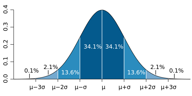 diagram of The normal distribution: one of the most popular analytic distributions