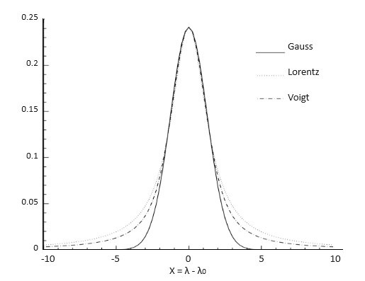 graph of normal vs voigt profile