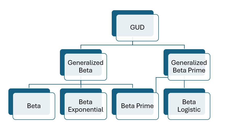The hierarchy of probability distributions.