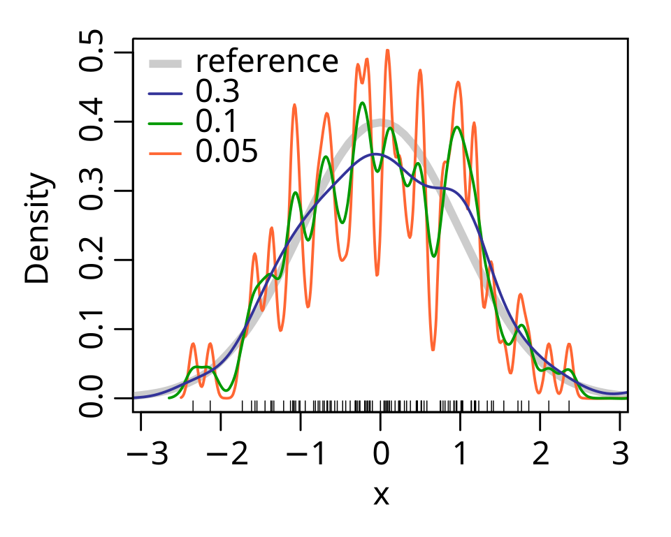 kernel density estimation result showing a smooth distribution