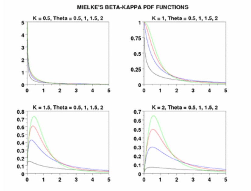 Mielke's Beta-Kappa Distribution probability density function (pdf) [1].