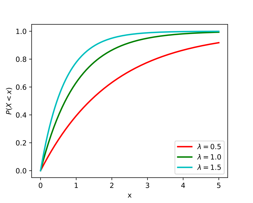 Graph of The exponential distribution , a popular way to model lifetimes [1].
