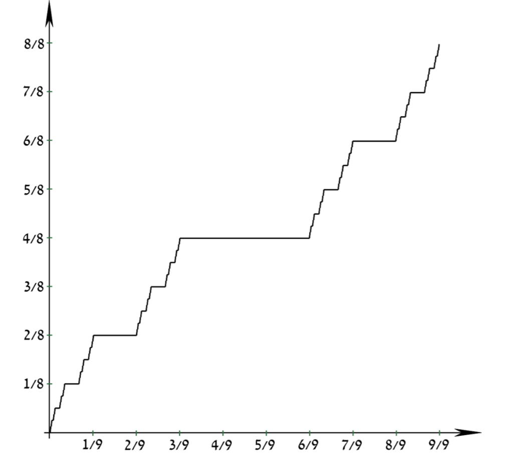 The Cantor distribution is a classic example of a singular distribution [3].