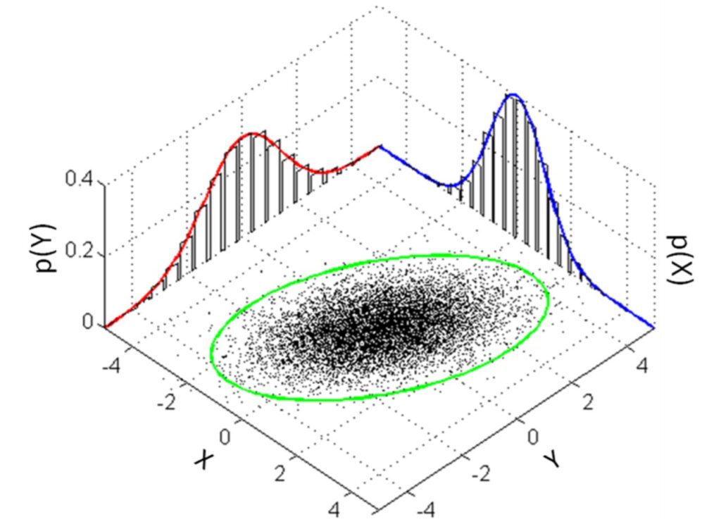 Graph of the multivariate normal distribution, which is one example of an elliptical distribution.
