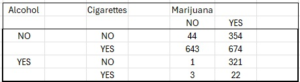 a contingency table for a loglinear model showing how many students had used cigarettes, vapes or marijuana