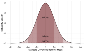 standard normal distribution