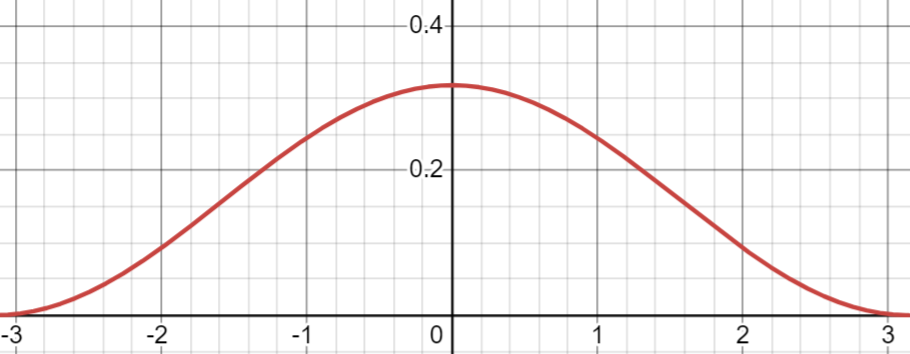 cosine distribution