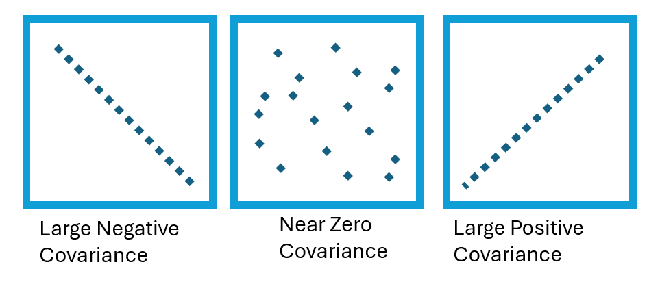 covariance graph with positive, negative and near zero examples