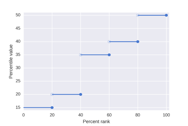 an illustration of percentiles and percentile rank