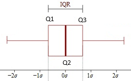 interquartile range on a box and whiskers